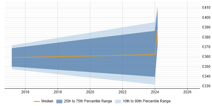 Contractor daily rate distribution trend for jobs in Stockport citing Data Analysis Expressions