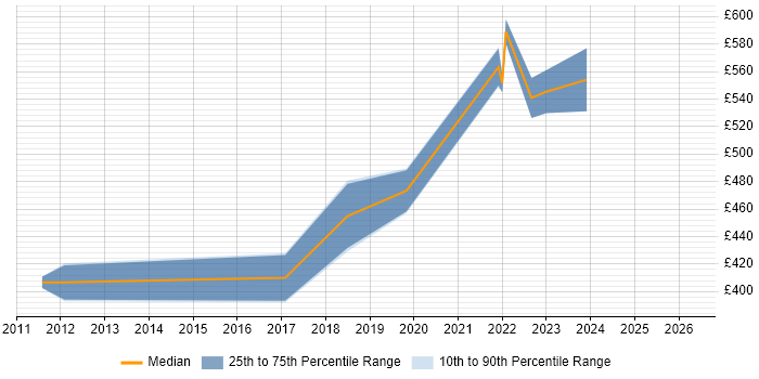 Contractor daily rate distribution trend for jobs in Stockport citing Data Modelling