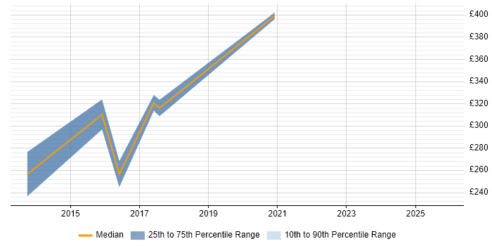 Contractor daily rate distribution trend for jobs in Stockport citing Data Protection