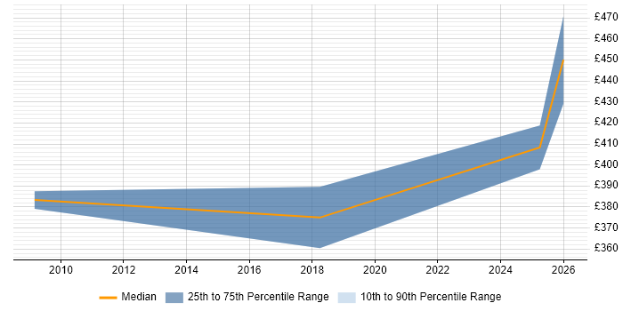 Contractor daily rate distribution trend for jobs in Stockport citing Data Quality
