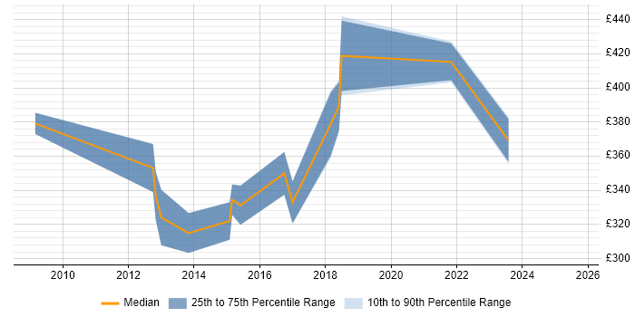 Contractor daily rate distribution trend for jobs in Stockport citing Data Warehouse Contractor daily rate distribution trend for jobs in Stockport citing Data Warehouse