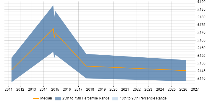 Contractor daily rate distribution trend for Desktop Engineer job vacancies in Stockport