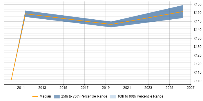 Contractor daily rate distribution trend for Desktop Support job vacancies in Stockport
