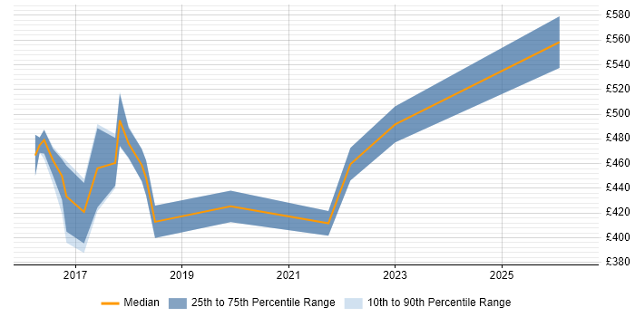 Contractor daily rate distribution trend for jobs in Stockport citing DevOps