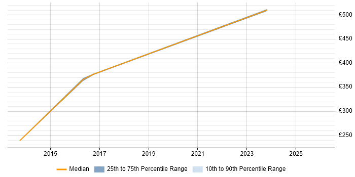 Contractor daily rate distribution trend for jobs in Stockport citing Digital Marketing