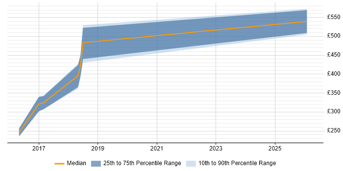 Contractor daily rate distribution trend for jobs in Stockport citing Docker