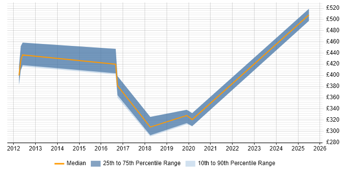 Contractor daily rate distribution trend for jobs in Stockport citing Facilities Management Contractor daily rate distribution trend for jobs in Stockport citing Facilities Management