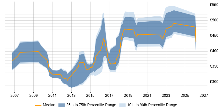 Contractor daily rate distribution trend for jobs in Stockport citing Finance