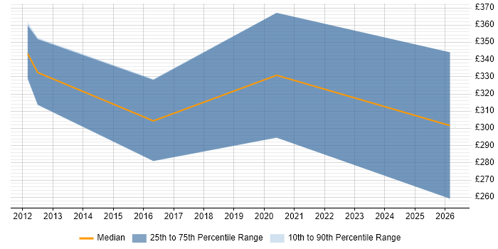Contractor daily rate distribution trend for jobs in Stockport citing Hudson