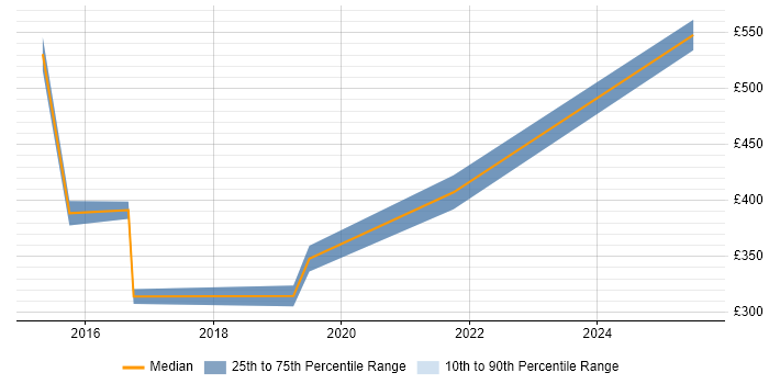 Contractor daily rate distribution trend for IT Manager job vacancies in Stockport
