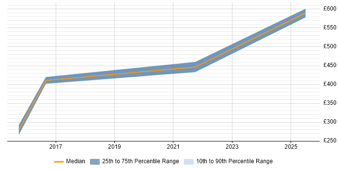 Contractor daily rate distribution trend for IT Project Manager job vacancies in Stockport