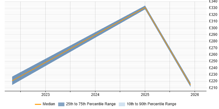 Contractor daily rate distribution trend for jobs in Stockport citing ITSM