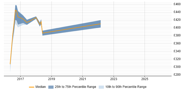Contractor daily rate distribution trend for jobs in Stockport citing Jenkins