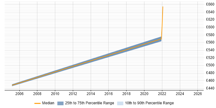 Contractor daily rate distribution trend for jobs in Stockport citing Knowledge Transfer