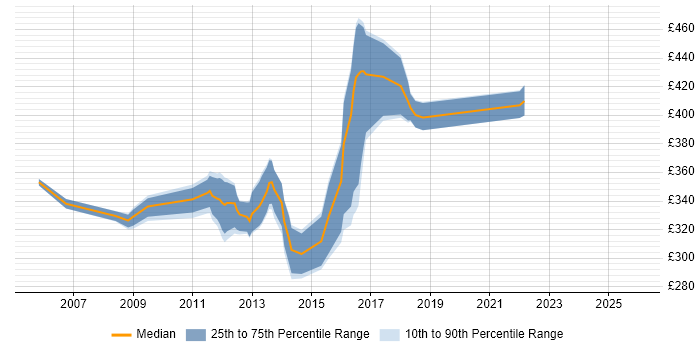 Contractor daily rate distribution trend for jobs in Stockport citing Linux