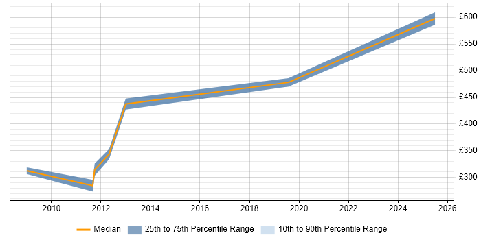 Contractor daily rate distribution trend for jobs in Stockport citing Logistics Contractor daily rate distribution trend for jobs in Stockport citing Logistics