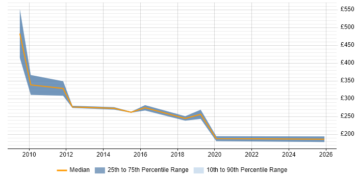 Contractor daily rate distribution trend for jobs in Stockport citing Management Information System