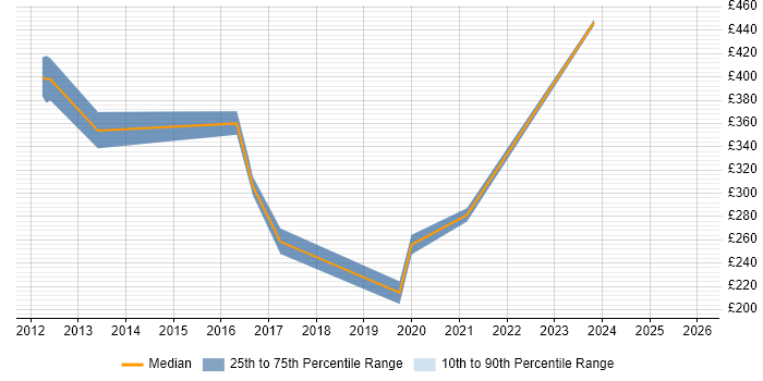 Contractor daily rate distribution trend for jobs in Stockport citing Manufacturing