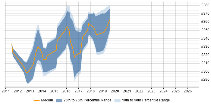 Contractor daily rate distribution trend for jobs in Stockport citing MVC