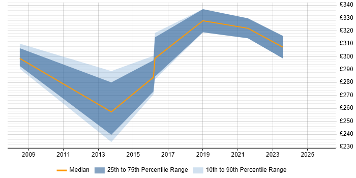 Contractor daily rate distribution trend for jobs in Stockport citing NHS