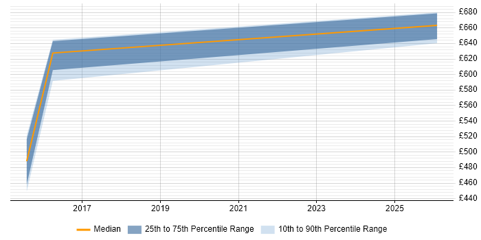 Contractor daily rate distribution trend for jobs in Stockport citing People Management
