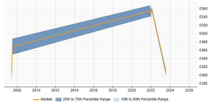Contractor daily rate distribution trend for jobs in Stockport citing Performance Management