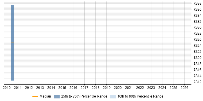 Contractor daily rate distribution trend for jobs in Stockport citing Planning and Forecasting