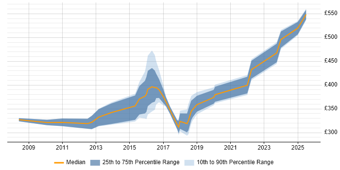 Contractor daily rate distribution trend for jobs in Stockport citing Problem-Solving Contractor daily rate distribution trend for jobs in Stockport citing Problem-Solving