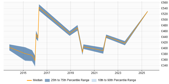 Contractor daily rate distribution trend for jobs in Stockport citing Project Delivery