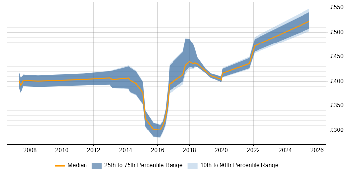 Contractor daily rate distribution trend for Project Manager job vacancies in Stockport