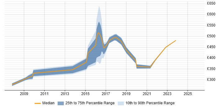 Contractor daily rate distribution trend for jobs in Stockport citing Public Sector