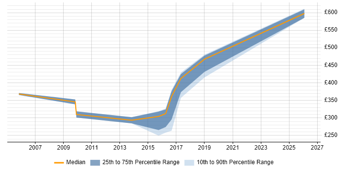 Contractor daily rate distribution trend for jobs in Stockport citing QA