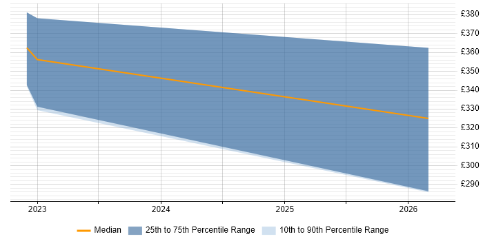 Contractor daily rate distribution trend for jobs in Stockport citing SAP S/4HANA