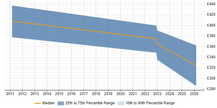Contractor daily rate distribution trend for SAP Support job vacancies in Stockport
