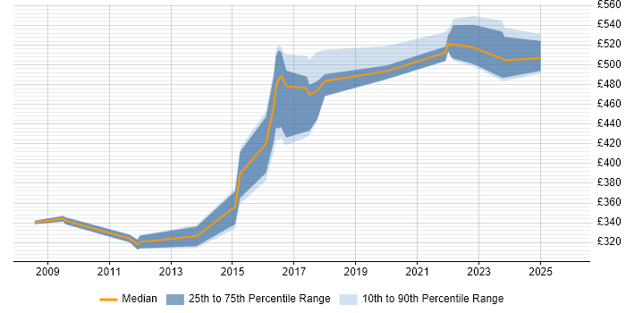 Contractor daily rate distribution trend for jobs in Stockport citing Security Cleared
