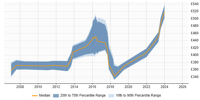 Contractor daily rate distribution trend for Senior job vacancies in Stockport