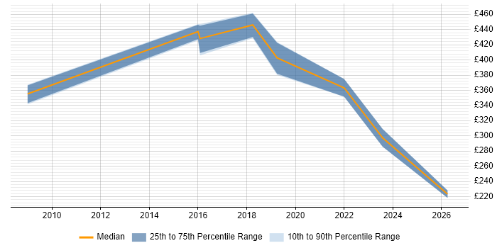 Contractor daily rate distribution trend for jobs in Stockport citing Service Delivery