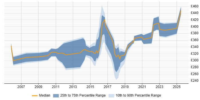 Contractor daily rate distribution trend for jobs in Stockport citing Social Skills