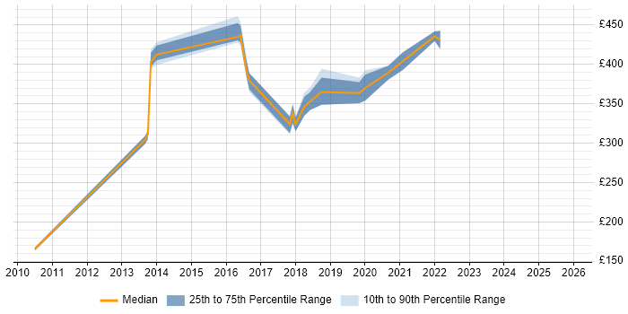 Contractor daily rate distribution trend for jobs in Stockport citing Software Engineering
