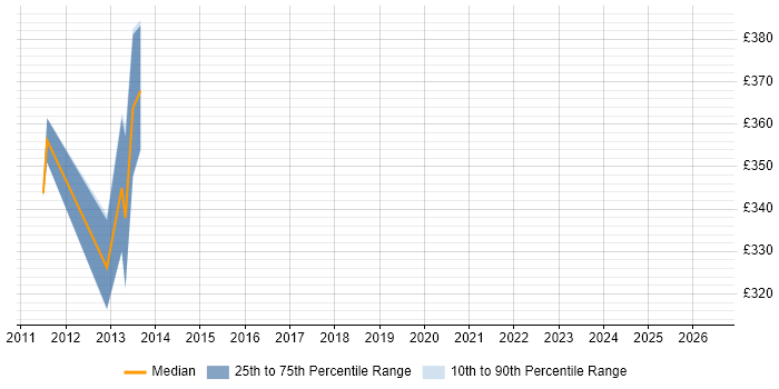 Contractor daily rate distribution trend for jobs in Stockport citing Spring MVC