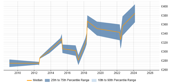 Contractor daily rate distribution trend for jobs in Stockport citing SQL Server Integration Services