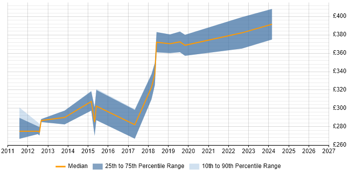 Contractor daily rate distribution trend for jobs in Stockport citing SQL Server Reporting Services