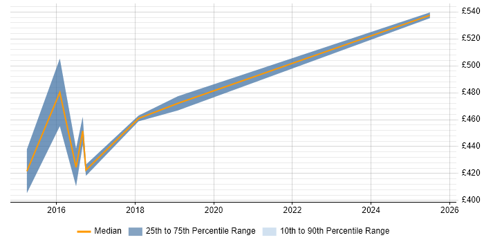 Contractor daily rate distribution trend for jobs in Stockport citing Stakeholder Engagement