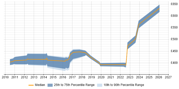 Contractor daily rate distribution trend for jobs in Stockport citing Stakeholder Management