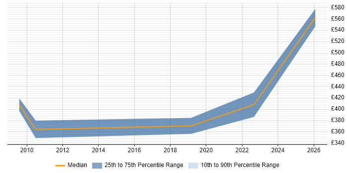 Contractor daily rate distribution trend for jobs in Stockport citing Supplier Management