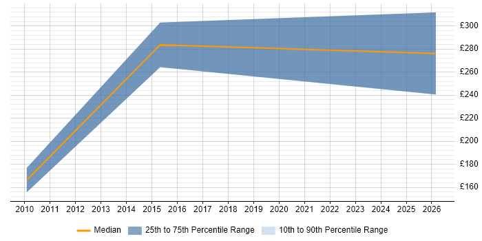 Contractor daily rate distribution trend for Support Specialist job vacancies in Stockport