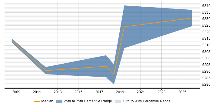 Contractor daily rate distribution trend for Systems Engineer job vacancies in Stockport