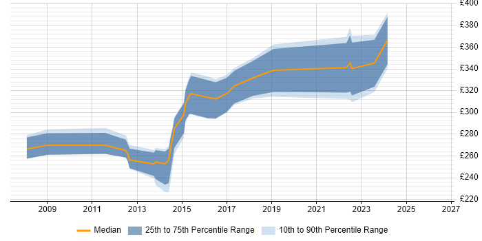 Contractor daily rate distribution trend for jobs in Stockport citing T-SQL