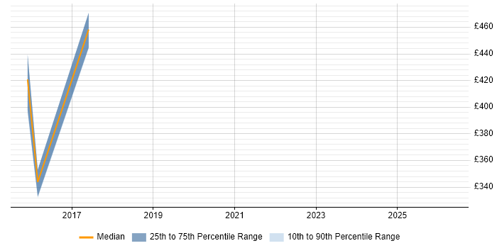 Contractor daily rate distribution trend for Technical Leader job vacancies in Stockport