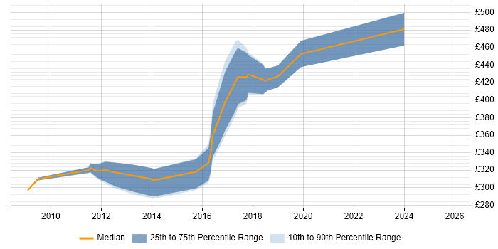 Contractor daily rate distribution trend for jobs in Stockport citing Test Automation